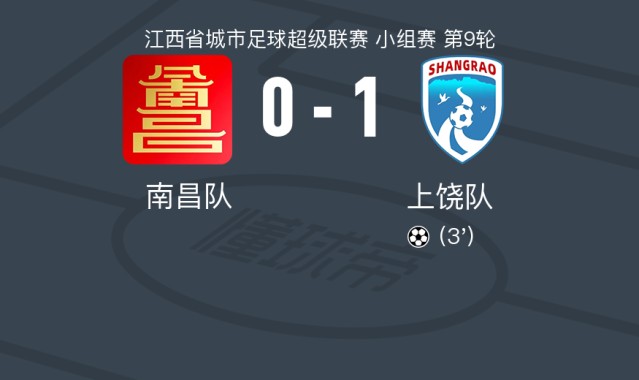 赣超：上饶队客场1-0南昌队，孙志豪制胜球