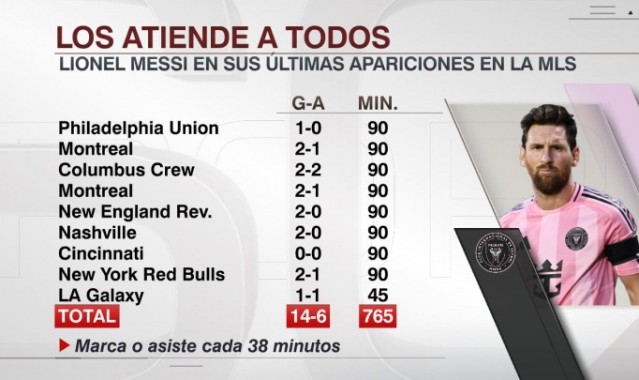 效率惊人！梅西近9场美职联14球6助，38分钟便制造1个进球！