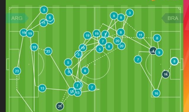 阿根廷连倒33脚破门，巴西崩溃源自前锋集体不防守